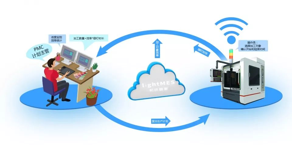 數字工廠 數字工廠