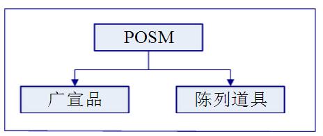 POSM分類|POSM廣宣品|POSM陳列道具